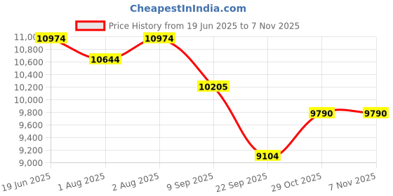 flipkart.com philips avent Comfort Single Electric Breast Pump - Electric philips avent Price History Graph from 19 Jun 2025 to 1 Nov 2025
