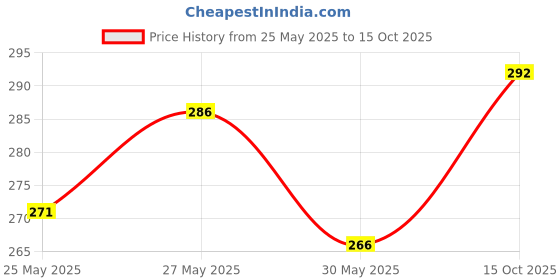 flipkart.com philips avent Feeding Bottle - 125 ml philips avent Price History Graph from 25 May 2025 to 15 Oct 2025