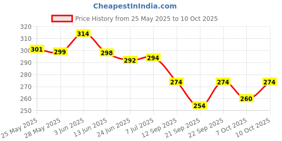 flipkart.com philips Avent Feeding Bottle - 125 ml philips Price History Graph from 25 May 2025 to 10 Oct 2025