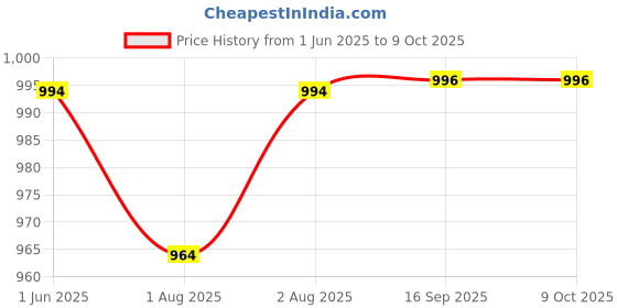 flipkart.com philips avent FEEDING BOTTLE 330 ML - 330 ml philips avent Price History Graph from 1 Jun 2025 to 9 Oct 2025