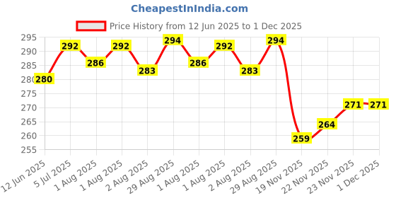 flipkart.com philips avent Grow Baby Bottle SCF060/01 | Penguin |0m+ age | BPA free | Pack of 1 - 250 ml philips avent Price History Graph from 12 Jun 2025 to 30 Nov 2025