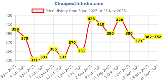 flipkart.com philips avent Natural 0M+(SCY962/02) New Born Flow Nipple philips avent Price History Graph from 3 Jun 2025 to 26 Nov 2025