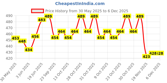flipkart.com philips Avent Natural - 125 ml philips Price History Graph from 30 May 2025 to 5 Dec 2025