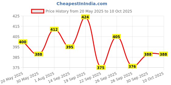 flipkart.com philips avent Natural 2 Fast flow Teats 6m+ Fast Flow Nipple philips avent Price History Graph from 20 May 2025 to 10 Oct 2025