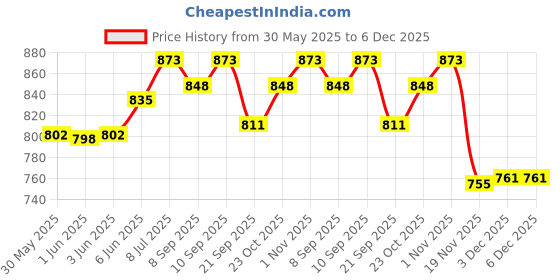 flipkart.com philips avent NATURAL 2.0 BOTTLE 125ml Pack of 2 - 250 ml philips avent Price History Graph from 30 May 2025 to 5 Dec 2025
