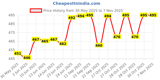flipkart.com philips avent NATURAL 2.0 BOTTLE 125ml Single INDIA SCF030/10 - 125 ml philips avent Price History Graph from 30 May 2025 to 6 Nov 2025