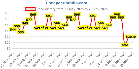 flipkart.com philips avent NATURAL 2.0 BOTTLE Single - 260 ml philips avent Price History Graph from 31 May 2025 to 25 Nov 2025