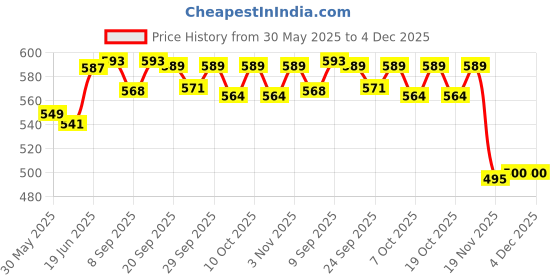 flipkart.com philips Avent Natural - 260 ml - 260 ml philips Price History Graph from 30 May 2025 to 4 Dec 2025