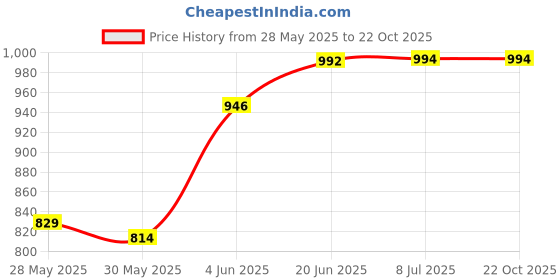 flipkart.com philips avent Natural 260ml twin pack - 260 ml philips avent Price History Graph from 28 May 2025 to 20 Oct 2025