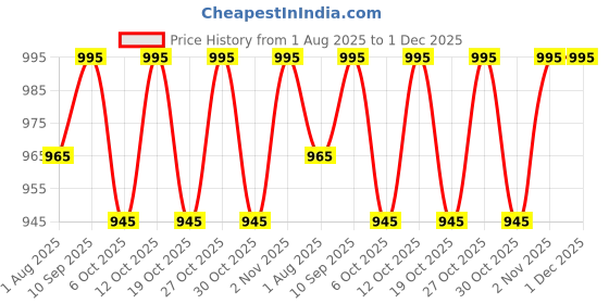 flipkart.com philips Avent Natural - 330 ml (White) - 330 ml philips Price History Graph from 1 Aug 2025 to 1 Dec 2025
