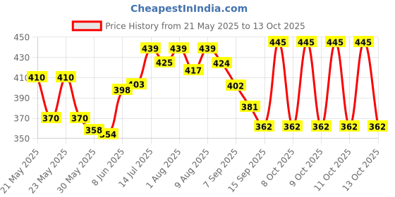 flipkart.com philips avent Natural 6M+(SCY965/02) veer s Fast Flow Nipple philips avent Price History Graph from 21 May 2025 to 12 Oct 2025