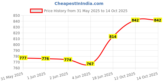 flipkart.com philips avent Natural baby bottle 125ml With 3 Holes Teats Medium Flow Nipple Combo Pack - 125 ml philips avent Price History Graph from 31 May 2025 to 14 Oct 2025