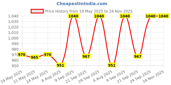 flipkart.com philips avent Natural baby bottle 260ml With 4 Holes Teats 6m+ Fast Flow Nipple - 260 ml philips avent Price History Graph from 19 May 2025 to 23 Nov 2025