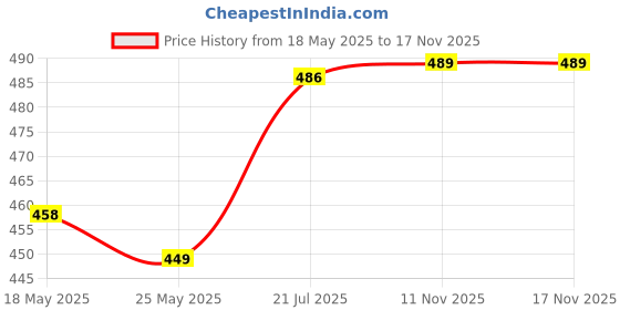 flipkart.com philips avent natural feeding bottle 125 ml - 125 ml philips avent Price History Graph from 18 May 2025 to 17 Nov 2025