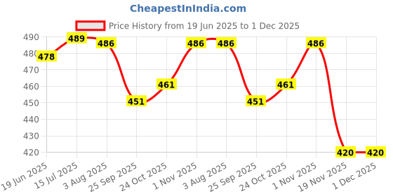 flipkart.com philips avent Natural Feeding Bottle 125ml - 125 ml philips avent Price History Graph from 19 Jun 2025 to 30 Nov 2025