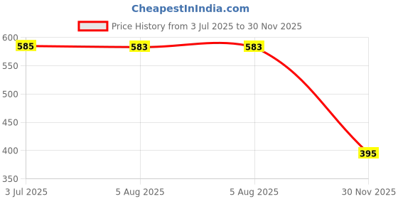 flipkart.com philips avent Natural Feeding Bottle - 260 ml philips avent Price History Graph from 3 Jul 2025 to 30 Nov 2025