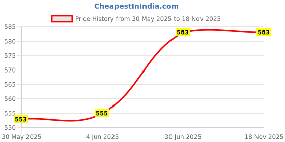 flipkart.com philips Avent Natural Feeding Bottle - 260 ml philips Price History Graph from 30 May 2025 to 18 Nov 2025