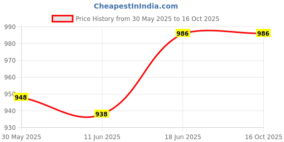 flipkart.com philips avent natural feeding bottle 330 ml - 330 ml philips avent Price History Graph from 30 May 2025 to 15 Oct 2025