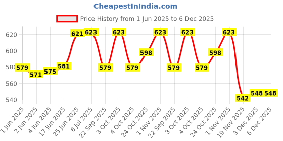 flipkart.com philips avent Natural Feeding Pink Bottle 260 ml - 260 ml philips avent Price History Graph from 1 Jun 2025 to 5 Dec 2025