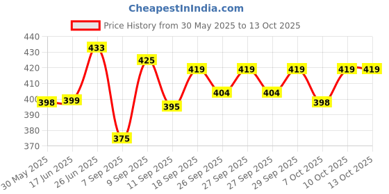 flipkart.com philips avent natural nippal 3m+ Medium Flow Nipple philips Price History Graph from 30 May 2025 to 13 Oct 2025