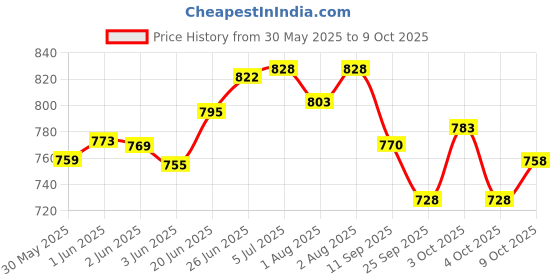 flipkart.com philips avent Natural Nipple Combo 6m+ Fast Flow Nipple philips avent Price History Graph from 30 May 2025 to 9 Oct 2025