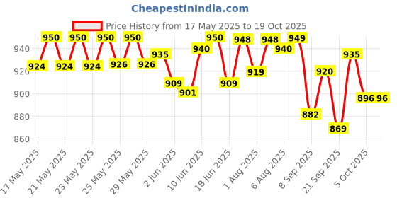 flipkart.com philips avent Natural- Polypropylene philips avent Price History Graph from 17 May 2025 to 18 Oct 2025