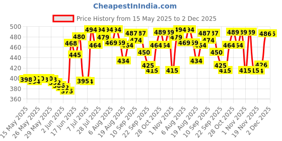 flipkart.com philips avent Natural- Polypropylene philips avent Price History Graph from 15 May 2025 to 1 Dec 2025
