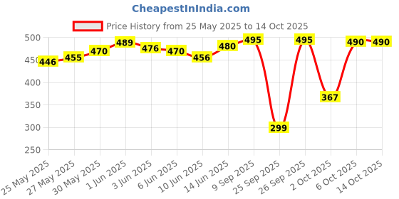 flipkart.com philips avent Natural Response Baby Bottle 125ml - 125 ml philips avent Price History Graph from 25 May 2025 to 14 Oct 2025
