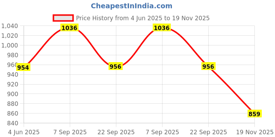 flipkart.com philips avent NATURAL RESPONSE BABY BOTTLE, 2x260 ml , 1m+ , Model-SCY903/02 - 260 ml philips avent Price History Graph from 4 Jun 2025 to 19 Nov 2025