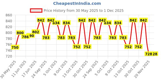 flipkart.com philips avent Natural Response Baby Bottle SCY670/01 | 0m+ age | BPA free | Pack of 1 - 125 ml philips avent Price History Graph from 30 May 2025 to 30 Nov 2025