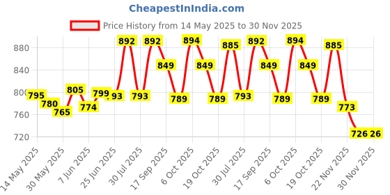 flipkart.com philips avent Natural Response Baby Bottle SCY673/01 | 1m+ age | BPA free | Pack of 1 - 260 ml philips avent Price History Graph from 14 May 2025 to 29 Nov 2025