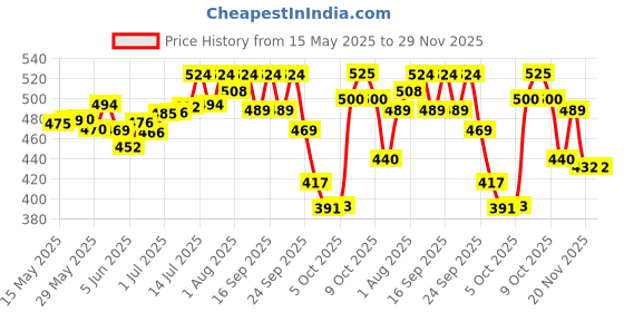 flipkart.com philips avent Natural Response Baby Bottle SCY900/01 | 0m+ age | BPA free | Pack of 1 - 125 ml philips avent Price History Graph from 15 May 2025 to 28 Nov 2025