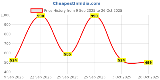 flipkart.com philips avent Natural Response Bottle 125ml - 125 ml philips avent Price History Graph from 9 Sep 2025 to 26 Oct 2025