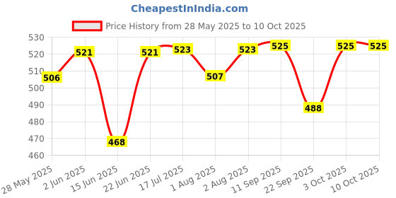 flipkart.com philips avent Natural Response Bottle 125ml | Ideal for 0 months+| - 125 ml philips avent Price History Graph from 28 May 2025 to 10 Oct 2025