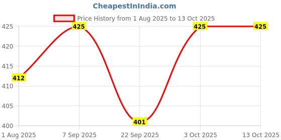 flipkart.com philips avent Natural Response Teat SCY962/02 | 0m+ age | Flow 2 | BPA free | Pack of 2 New Born Flow Nipple philips avent Price History Graph from 1 Aug 2025 to 13 Oct 2025