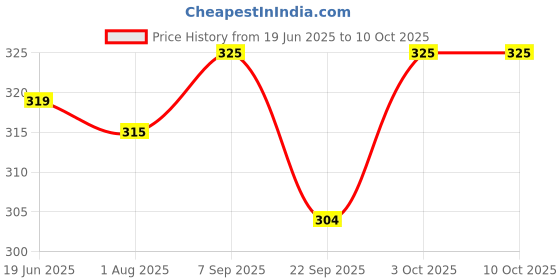 flipkart.com philips avent Natural Response Teat SCY963/02 | 1m+ age | Flow 3 | BPA free New Born Flow Nipple philips avent Price History Graph from 19 Jun 2025 to 9 Oct 2025