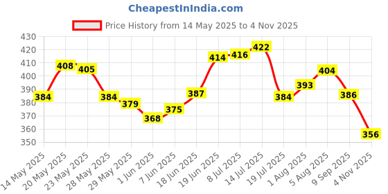 flipkart.com philips avent Natural Response Teat SCY965/02 | 6m+ age | Flow 5 | BPA free Fast Flow Nipple philips avent Price History Graph from 14 May 2025 to 4 Nov 2025