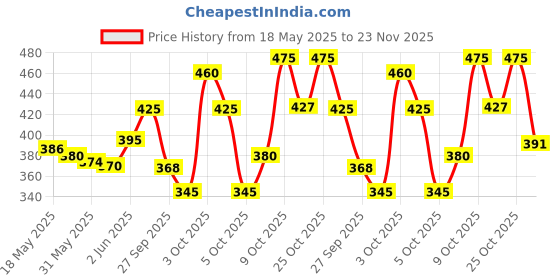 flipkart.com philips avent Natural Response Teat SCY965/02 | 6m+ age | Flow 5 | BPA free | Pack of 2 Fast Flow Nipple philips avent Price History Graph from 18 May 2025 to 23 Nov 2025