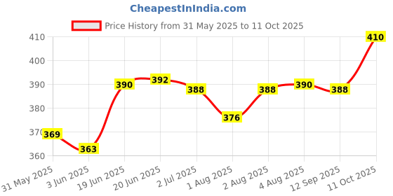 flipkart.com philips avent NATURAL SLOW FLOW TEATS SET OF 2 PIECE NIPPLE Slow Flow Nipple philips avent Price History Graph from 31 May 2025 to 11 Oct 2025