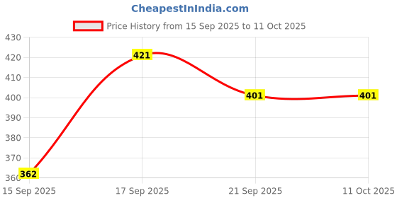 flipkart.com philips Avent Natural Teat 4 Holes Fast Flow for 6months and above Fast Flow Nipple philips Price History Graph from 15 Sep 2025 to 11 Oct 2025