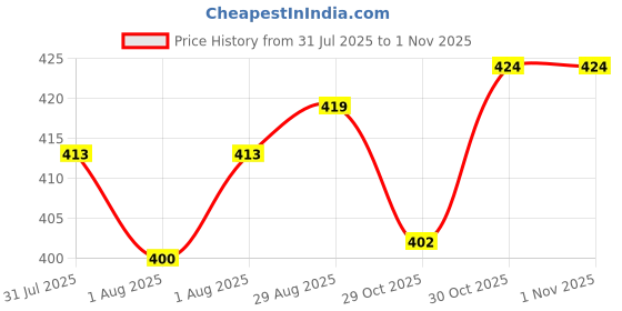 flipkart.com philips avent Natural Teat, 6 Months+, Medium Flow, Anti-Colic, Pack of 2 - SCF044/27 Medium Flow Nipple philips avent Price History Graph from 31 Jul 2025 to 1 Nov 2025
