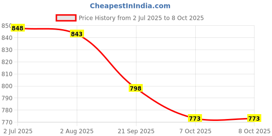 flipkart.com philips Avent Natural Teat Fast Flow 3 Months+ (2pcs) and 6 Months+ combo Medium Flow Nipple philips Price History Graph from 2 Jul 2025 to 7 Oct 2025