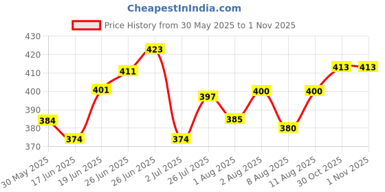 flipkart.com philips avent Natural Teats 2 Fast Flow Nipple Fast Flow Nipple philips avent Price History Graph from 30 May 2025 to 1 Nov 2025