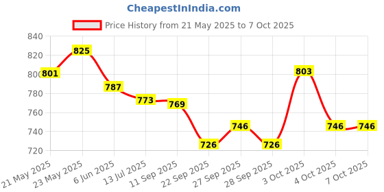flipkart.com philips avent NATURAL TEATS SET OF 4 PIECE NIPPLE Fast Flow Nipple (Pack of 2) Fast Flow Nipple philips avent Price History Graph from 21 May 2025 to 5 Oct 2025