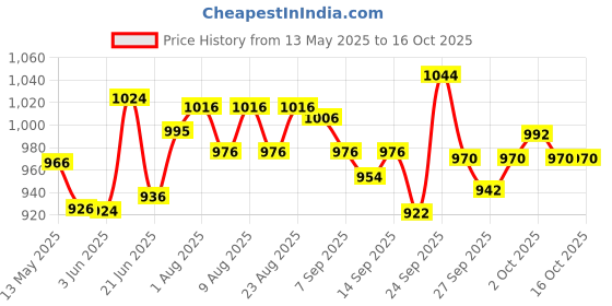 flipkart.com philips avent Natural twin pack- Polypropylene philips avent Price History Graph from 13 May 2025 to 16 Oct 2025