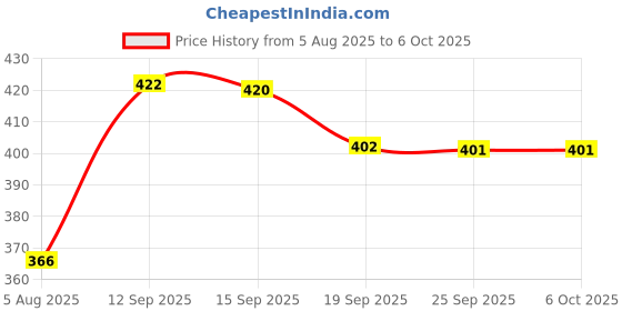 flipkart.com philips avent Natural variable flow teats Medium Flow Nipple philips avent Price History Graph from 5 Aug 2025 to 5 Oct 2025