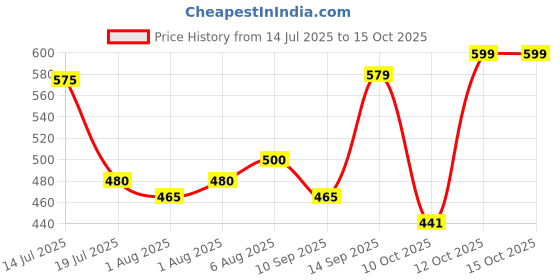flipkart.com philips avent Orthodontic Ultra Air Pacifier|BPA Free|0-6 months| SCF085/17|Pack of 2 Teether/ Soother philips avent Price History Graph from 14 Jul 2025 to 14 Oct 2025