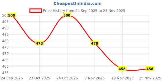 flipkart.com philips avent Orthodontic Ultra Air Pacifiers|BPA Free| 6-18 months| Pack of 2 Teether/ Soother philips avent Price History Graph from 24 Sep 2025 to 24 Nov 2025