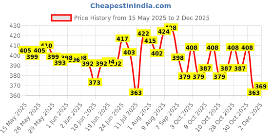 flipkart.com philips avent s Natural Nipple for feeding bottles (6m+) Fast Flow Nipple philips avent Price History Graph from 15 May 2025 to 1 Dec 2025