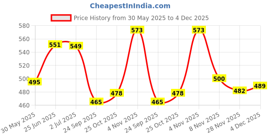 flipkart.com philips avent scf 85/58 Teether philips avent Price History Graph from 30 May 2025 to 4 Dec 2025